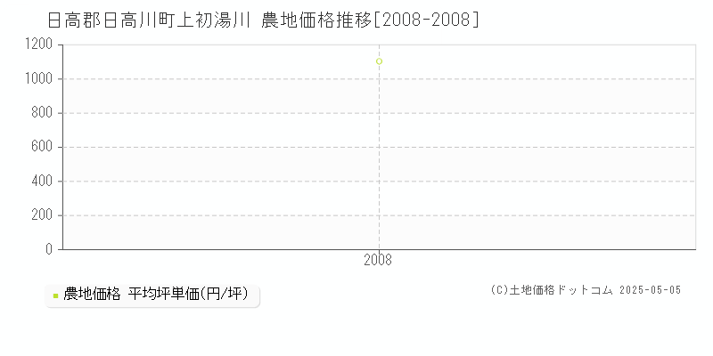 日高郡日高川町上初湯川の農地価格推移グラフ 