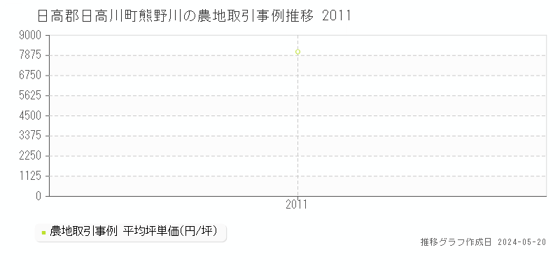 日高郡日高川町熊野川の農地価格推移グラフ 