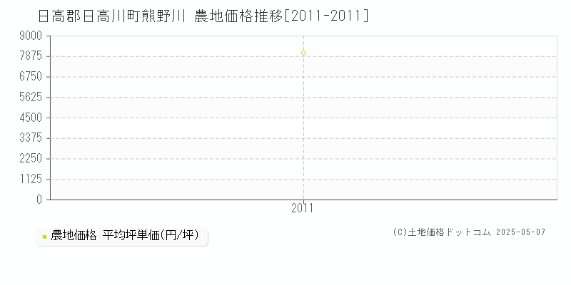 日高郡日高川町熊野川の農地価格推移グラフ 