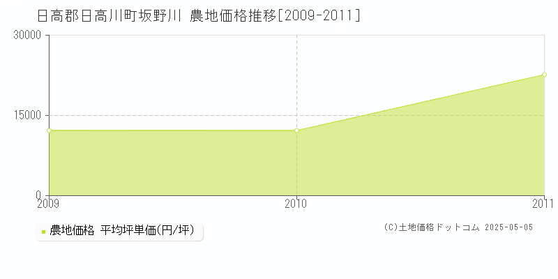 坂野川(日高郡日高川町)の農地価格推移グラフ(坪単価)[2009-2011年]
