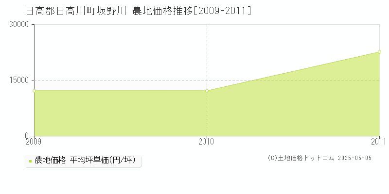 日高郡日高川町坂野川の農地取引価格推移グラフ 