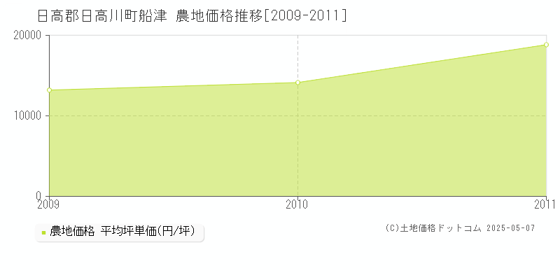 船津(日高郡日高川町)の農地価格推移グラフ(坪単価)[2009-2011年]