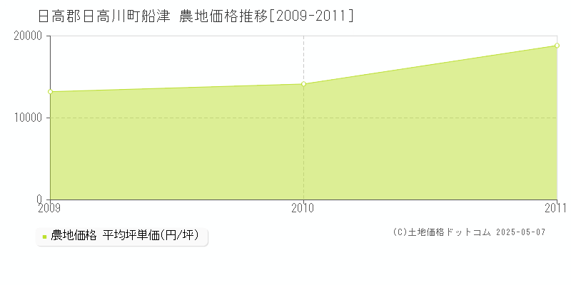 日高郡日高川町船津の農地価格推移グラフ 