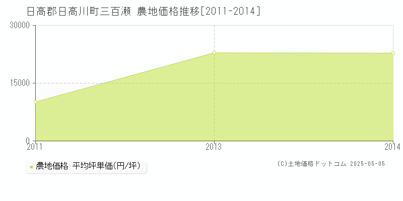 三百瀬(日高郡日高川町)の農地価格推移グラフ(坪単価)[2011-2014年]