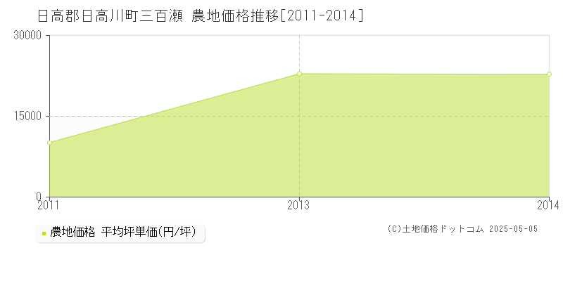 日高郡日高川町三百瀬の農地取引価格推移グラフ 