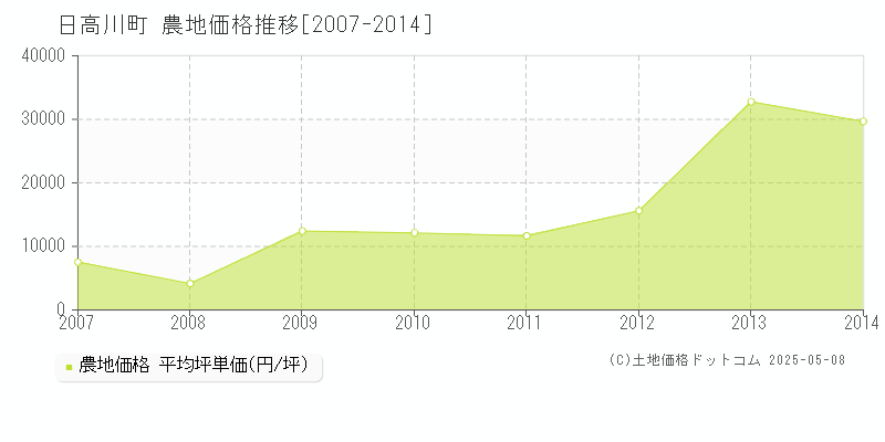 日高川町(和歌山県)の農地価格推移グラフ(坪単価)[2007-2014年]