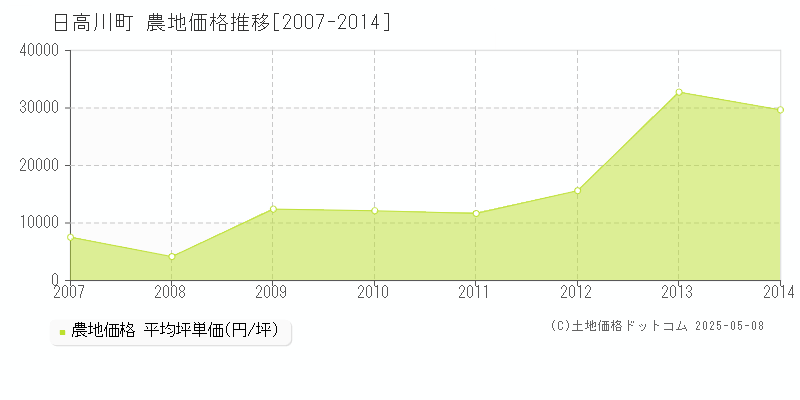 日高郡日高川町全域の農地価格推移グラフ 