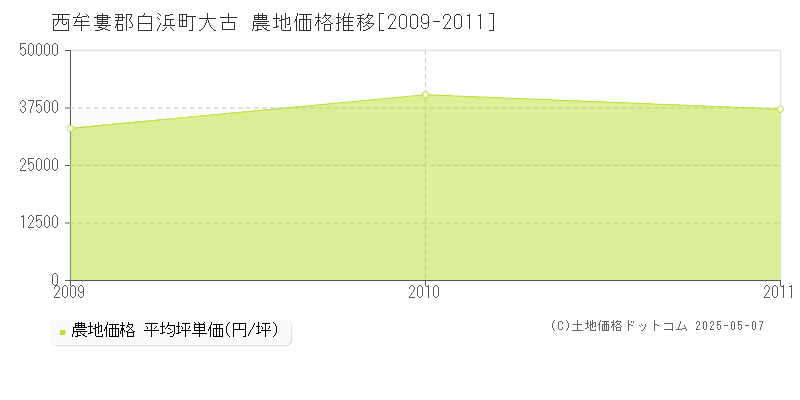 大古(西牟婁郡白浜町)の農地価格推移グラフ(坪単価)[2009-2011年]