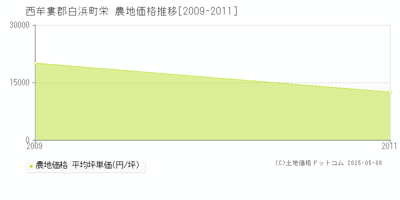 栄(西牟婁郡白浜町)の農地価格推移グラフ(坪単価)[2009-2011年]