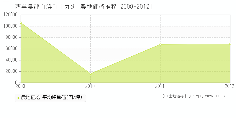 十九渕(西牟婁郡白浜町)の農地価格推移グラフ(坪単価)[2009-2012年]