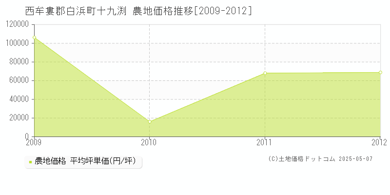 西牟婁郡白浜町十九渕の農地価格推移グラフ 