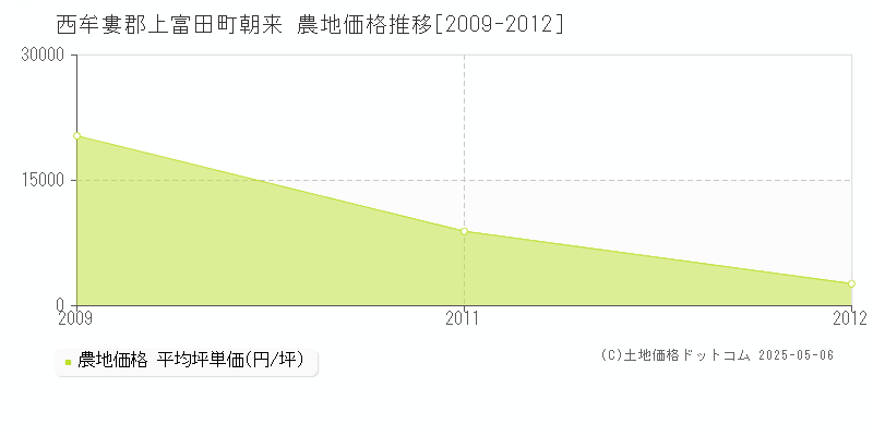 朝来(西牟婁郡上富田町)の農地価格推移グラフ(坪単価)[2009-2012年]