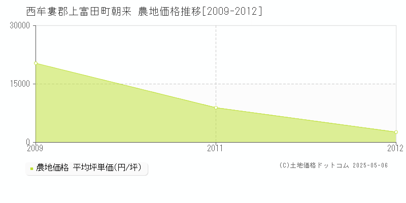 西牟婁郡上富田町朝来の農地価格推移グラフ 