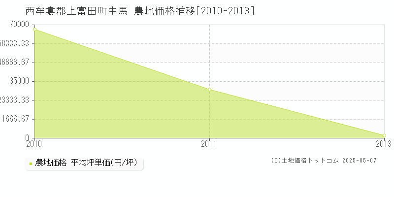 生馬(西牟婁郡上富田町)の農地価格推移グラフ(坪単価)[2010-2013年]