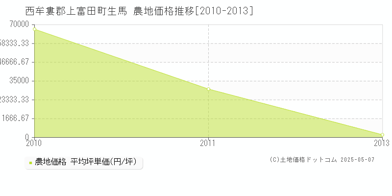 西牟婁郡上富田町生馬の農地価格推移グラフ 