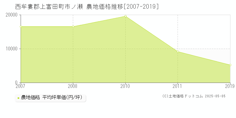 市ノ瀬(西牟婁郡上富田町)の農地価格推移グラフ(坪単価)[2007-2019年]
