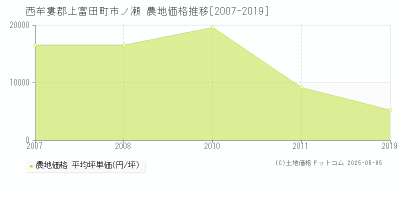 西牟婁郡上富田町市ノ瀬の農地価格推移グラフ 