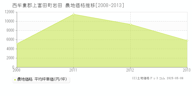 岩田(西牟婁郡上富田町)の農地価格推移グラフ(坪単価)[2008-2013年]