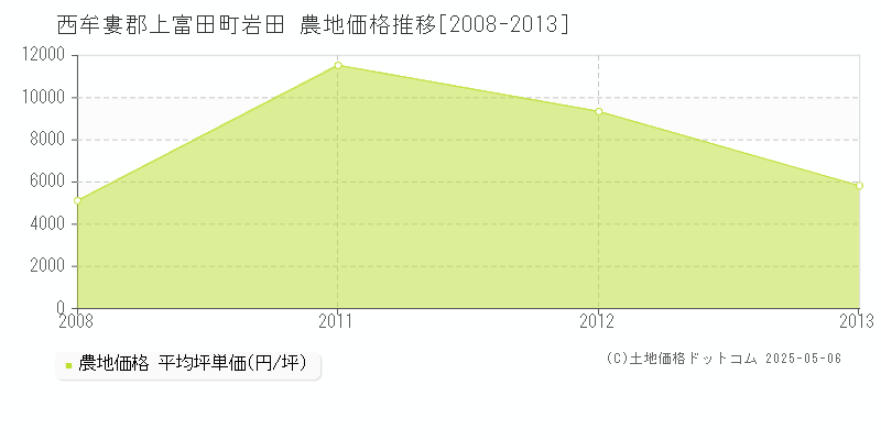 西牟婁郡上富田町岩田の農地価格推移グラフ 