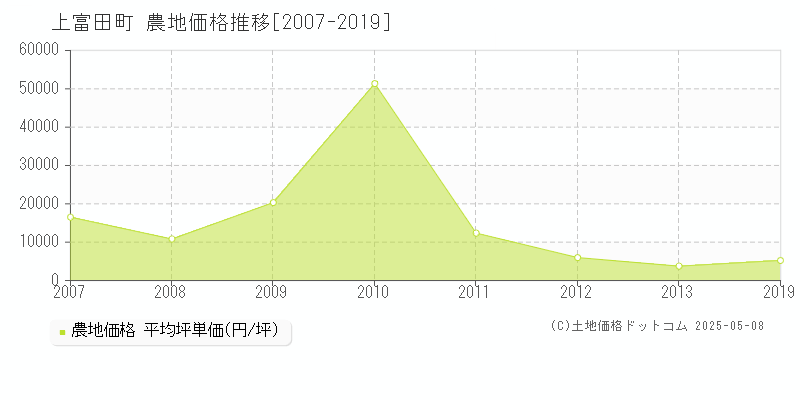 上富田町(和歌山県)の農地価格推移グラフ(坪単価)[2007-2019年]