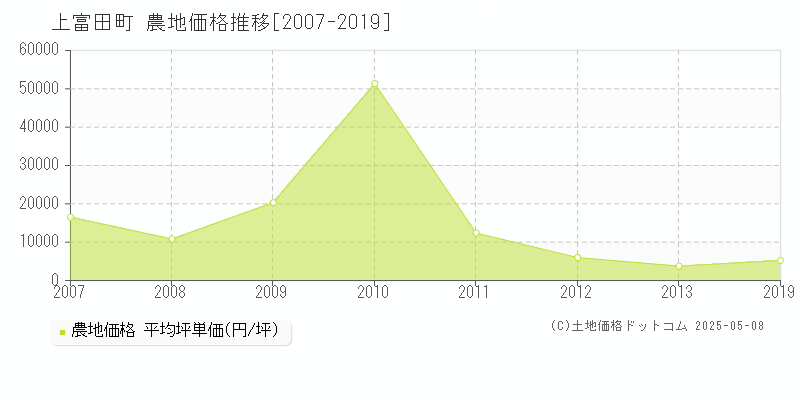 西牟婁郡上富田町の農地価格推移グラフ 