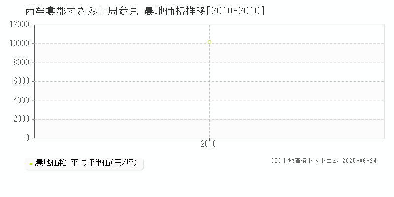 西牟婁郡すさみ町周参見の農地取引事例推移グラフ 