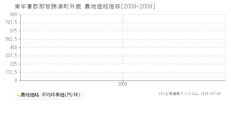 井鹿(東牟婁郡那智勝浦町)の農地価格推移グラフ(坪単価)[2009-2009年]