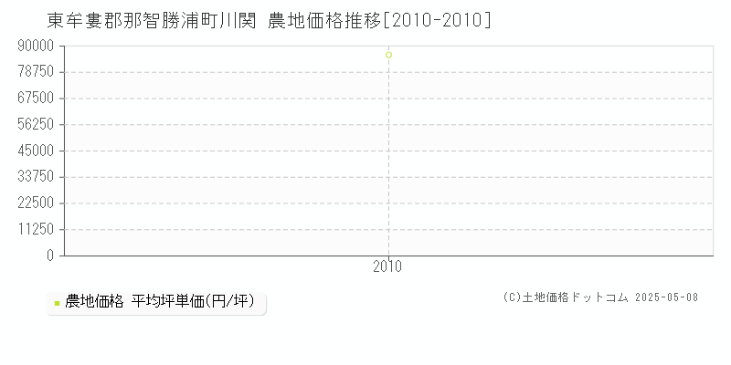 川関(東牟婁郡那智勝浦町)の農地価格推移グラフ(坪単価)[2010-2010年]