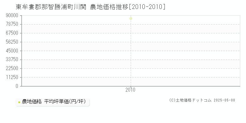 東牟婁郡那智勝浦町川関の農地価格推移グラフ 