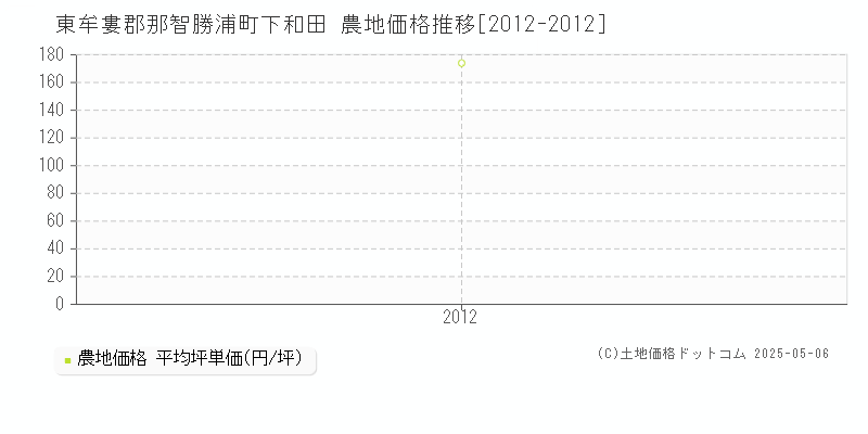 下和田(東牟婁郡那智勝浦町)の農地価格推移グラフ(坪単価)[2012-2012年]