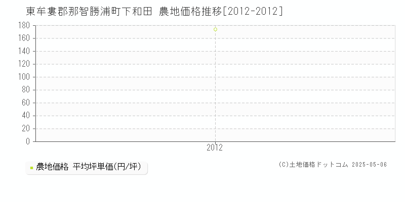 東牟婁郡那智勝浦町下和田の農地価格推移グラフ 