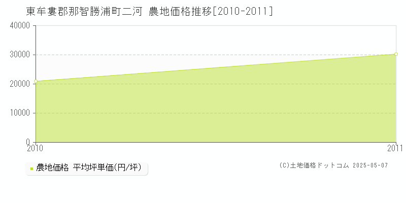 二河(東牟婁郡那智勝浦町)の農地価格推移グラフ(坪単価)[2010-2011年]