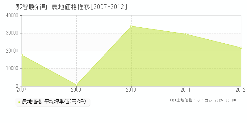 那智勝浦町(和歌山県)の農地価格推移グラフ(坪単価)[2007-2012年]