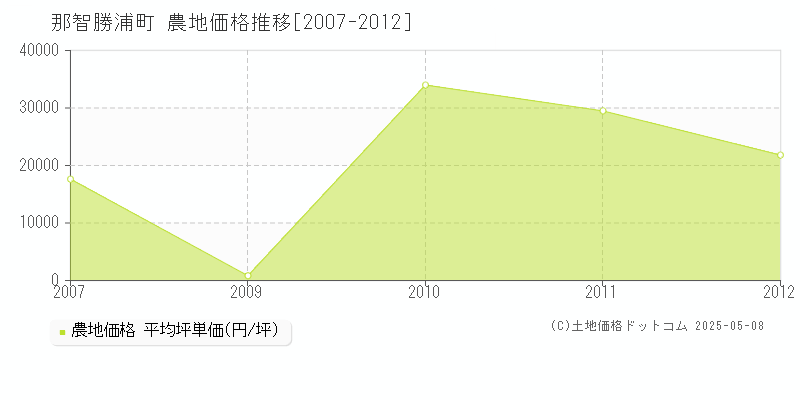 東牟婁郡那智勝浦町の農地価格推移グラフ 