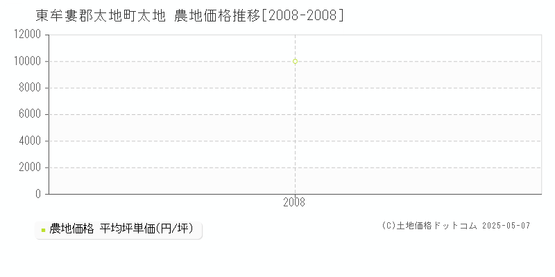 東牟婁郡太地町太地の農地価格推移グラフ 