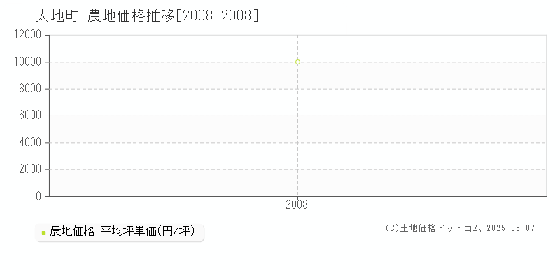 太地町(和歌山県)の農地価格推移グラフ(坪単価)[2008-2008年]