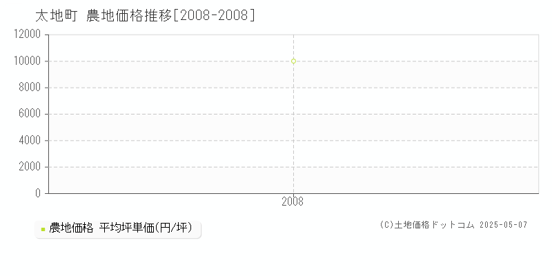 東牟婁郡太地町の農地価格推移グラフ 