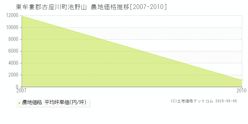 東牟婁郡古座川町池野山の農地価格推移グラフ 