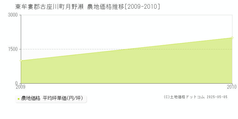 月野瀬(東牟婁郡古座川町)の農地価格推移グラフ(坪単価)[2009-2010年]