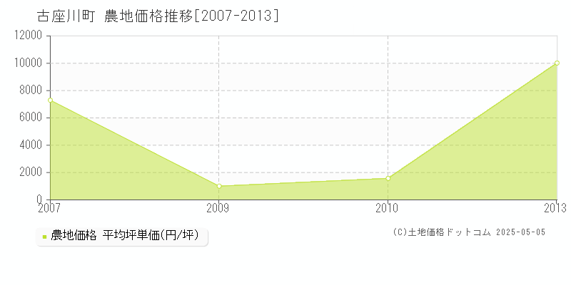 古座川町(和歌山県)の農地価格推移グラフ(坪単価)[2007-2013年]
