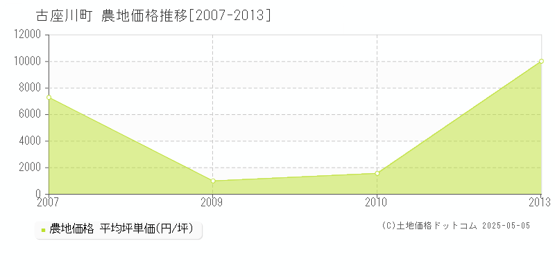 東牟婁郡古座川町全域の農地価格推移グラフ 