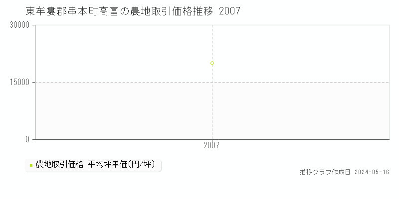 東牟婁郡串本町高富の農地価格推移グラフ 