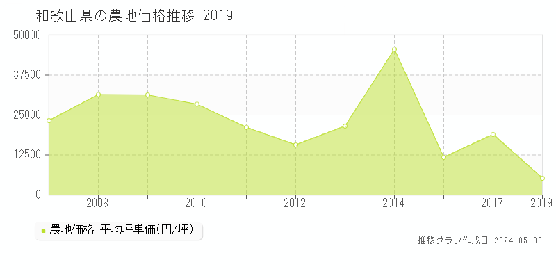 和歌山県の農地価格推移グラフ 