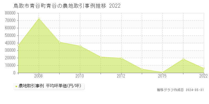 鳥取市青谷町青谷の農地価格推移グラフ 