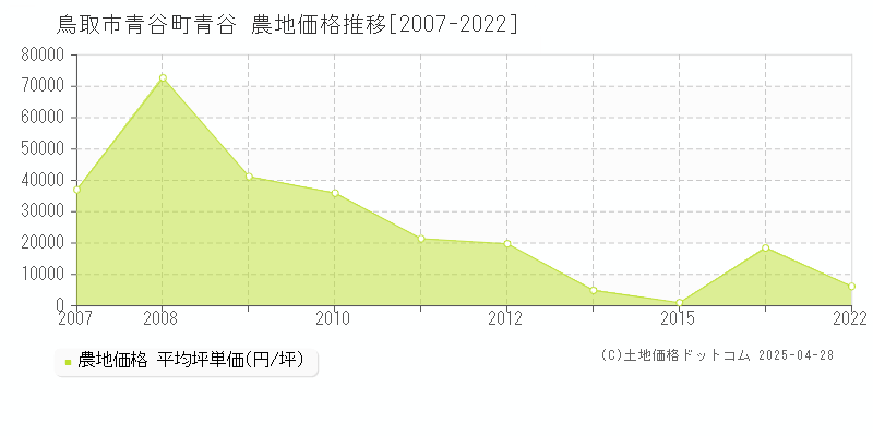 鳥取市青谷町青谷の農地価格推移グラフ 