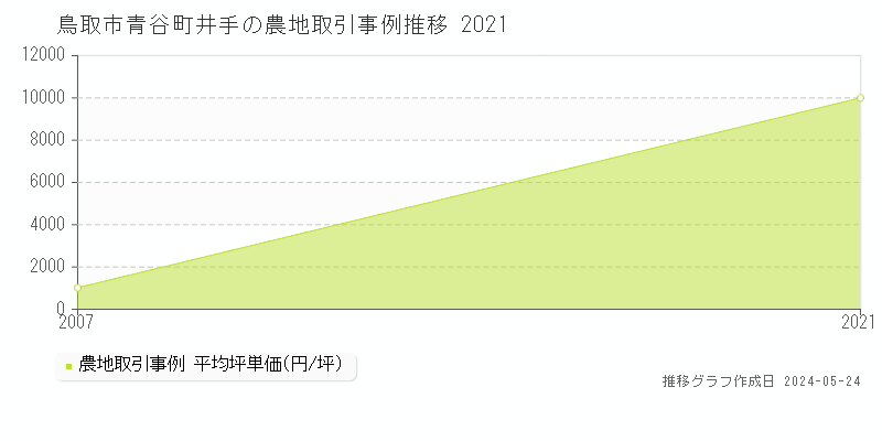 鳥取市青谷町井手の農地価格推移グラフ 
