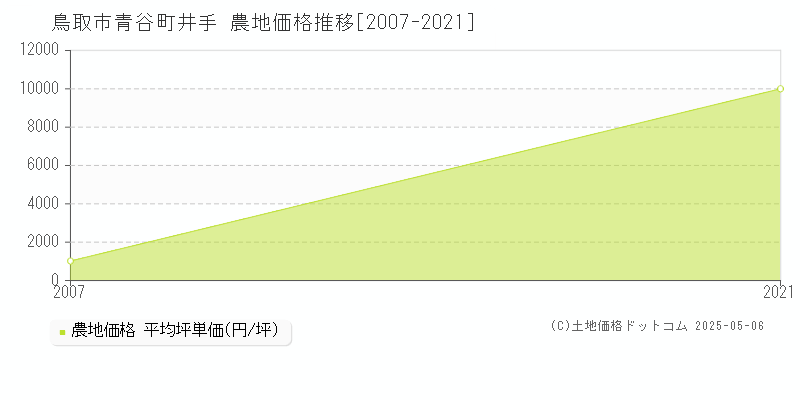 青谷町井手(鳥取市)の農地価格推移グラフ(坪単価)[2007-2021年]