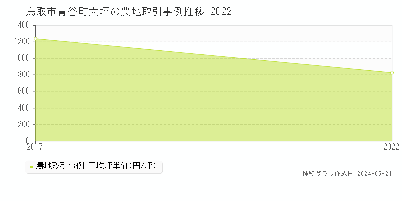 鳥取市青谷町大坪の農地価格推移グラフ 