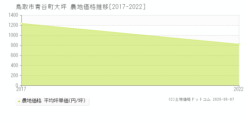 鳥取市青谷町大坪の農地価格推移グラフ 