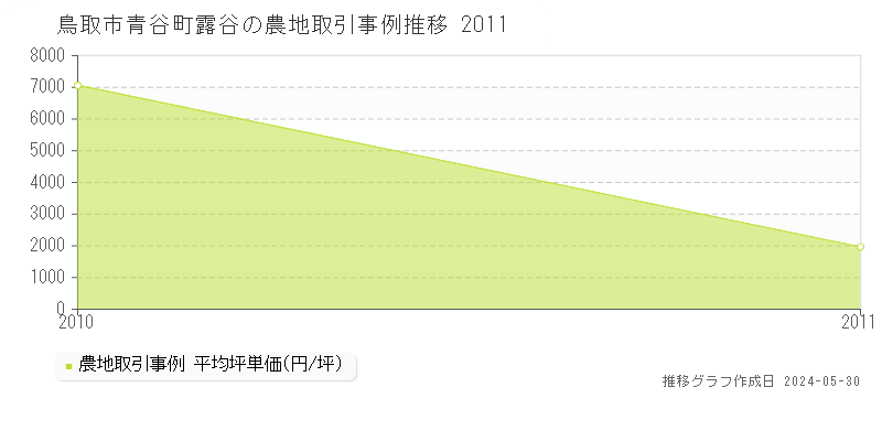 鳥取市青谷町露谷の農地価格推移グラフ 